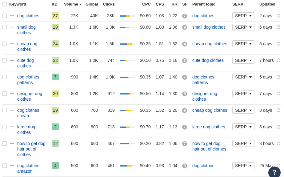 long tail keywords in Ahrefs